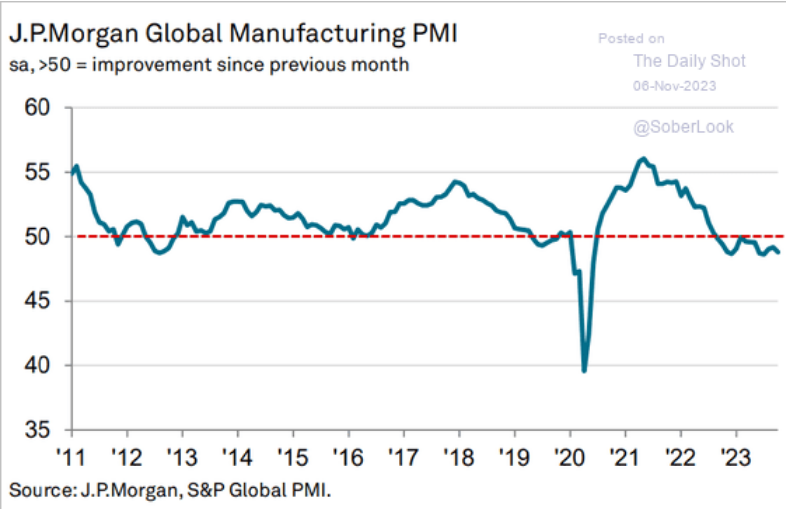 /brief/img/Screenshot 2023-11-06 at 06-42-19 The Daily Shot The labor market is finally cooling.png